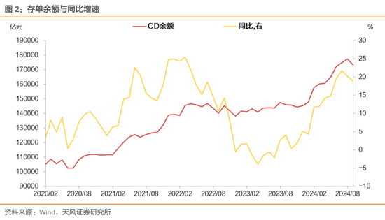 存单利率下行阻力是什么？