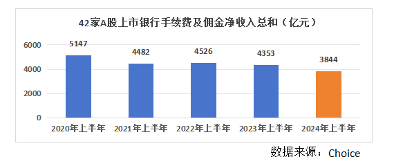 银行股上半年非息收入重回8000亿元却“喜忧参半”