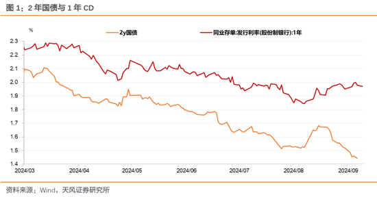 存单利率下行阻力是什么？