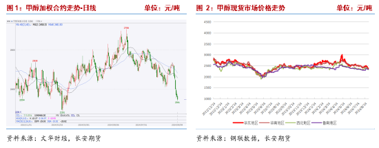 长安期货张晨：供需双增基本面支撑一般，商品情绪下行甲醇承压