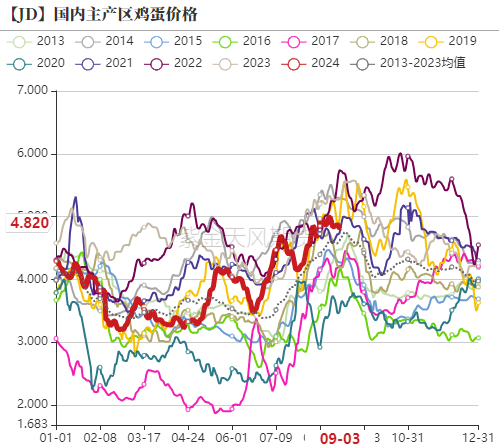 鸡蛋：9月淘鸡节奏是四季度重要变量