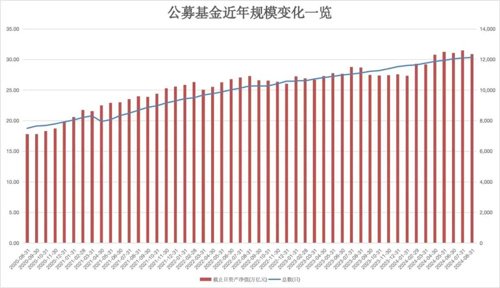 债券基金规模缩水，公募基金8月份规模仍站稳30万亿元